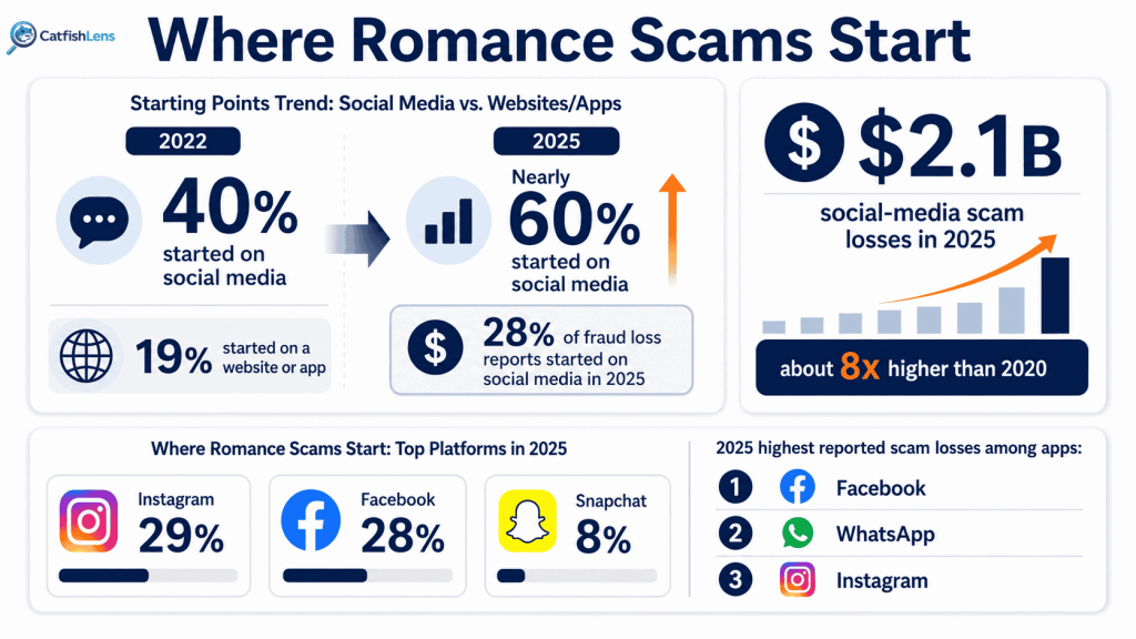 Statistics on Social Media Catfishing